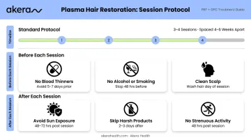 GFC hair treatment protocol timeline showing before session and after session care steps