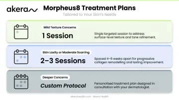 Morpheus8 session frequency guide mild texture laxity and deeper concerns comparison