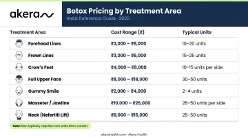 Botox treatment area cost and units required comparison chart India