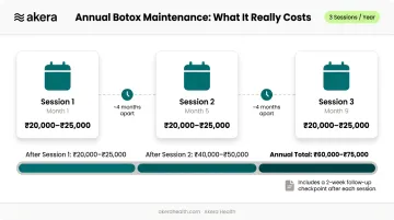 Annual Botox maintenance cost breakdown three sessions per year budget infographic
