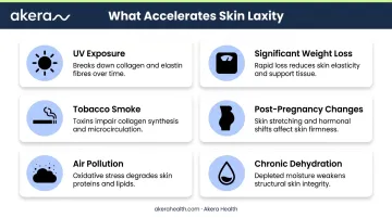 Six key factors that accelerate skin laxity and collagen breakdown infographic