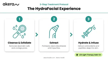 HydraFacial 3-step process cleanse extract and hydrate infographic