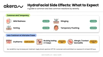 HydraFacial common side effects and risk levels comparison chart