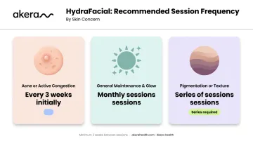 HydraFacial recommended treatment frequency by skin concern breakdown