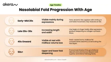 Nasolabial fold progression timeline across four age ranges infographic