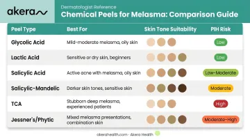 Six chemical peel types for melasma comparison chart by skin tone and PIH risk