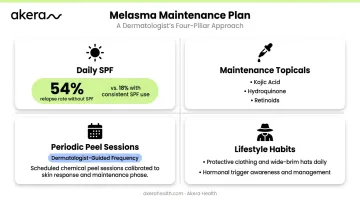 Melasma long-term maintenance plan with SPF sunscreen habits and topical treatments