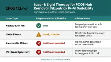 Laser type suitability comparison chart for Indian skin tones Fitzpatrick IV–VI