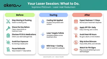 Before during and after laser hair removal session care steps for PCOS patients