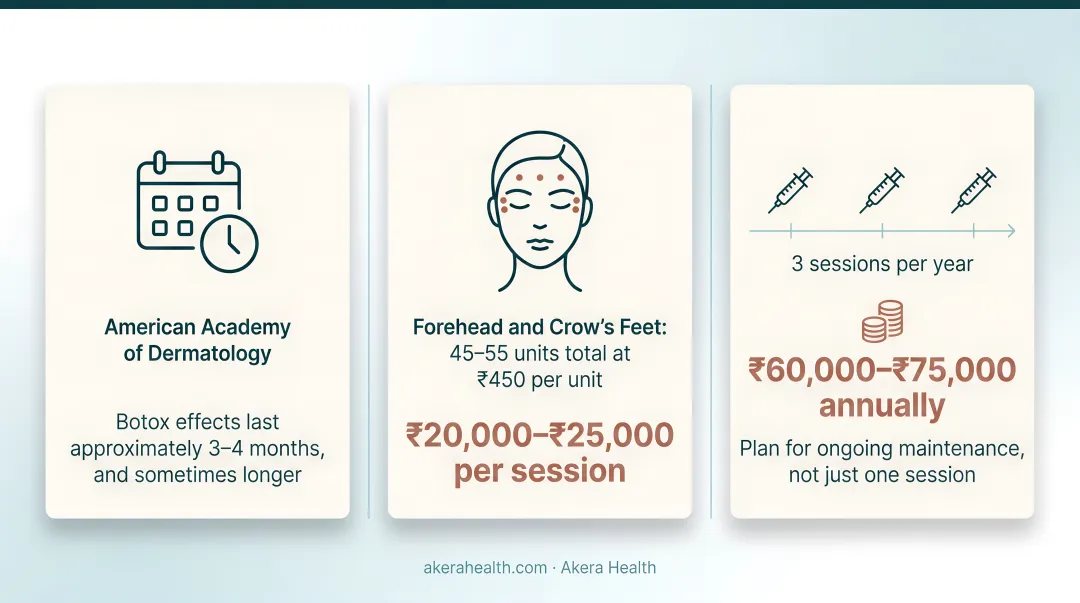 Annual Botox maintenance cost breakdown three sessions per year budget infographic