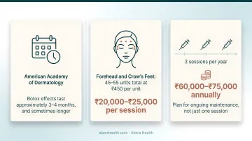 Annual Botox maintenance cost breakdown three sessions per year budget infographic