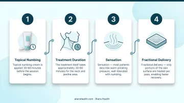 Morpheus8 neck treatment four-step on-the-day process flow infographic