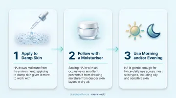 3-step topical hyaluronic acid application routine process flow infographic