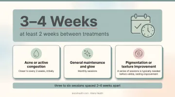 HydraFacial recommended treatment frequency by skin concern breakdown