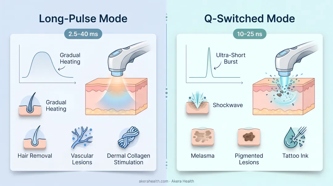 Nd:YAG laser long-pulse versus Q-switched mode comparison infographic