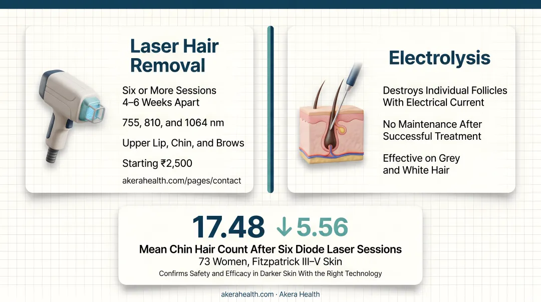 Laser hair removal process timeline showing six sessions spaced over menopausal facial hair treatment