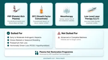 Four hair restoration treatment types PRP GFC mesotherapy and laser therapy comparison