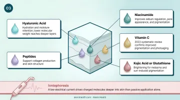 Glass skin facial active ingredients infographic showing key actives and their skin benefits