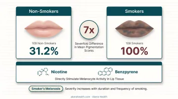 Lip pigmentation in smokers versus non-smokers statistical comparison infographic