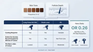 Laser type suitability comparison chart for Indian skin tones Fitzpatrick IV–VI