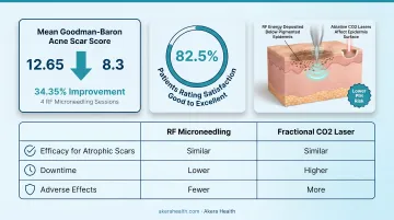 Indian clinical study RF microneedling acne scar improvement statistics and patient satisfaction data