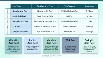 Five chemical peel types comparison chart for tan removal and skin suitability