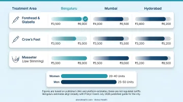Botox treatment area cost and units required comparison chart India