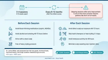 GFC hair treatment protocol timeline showing before session and after session care steps