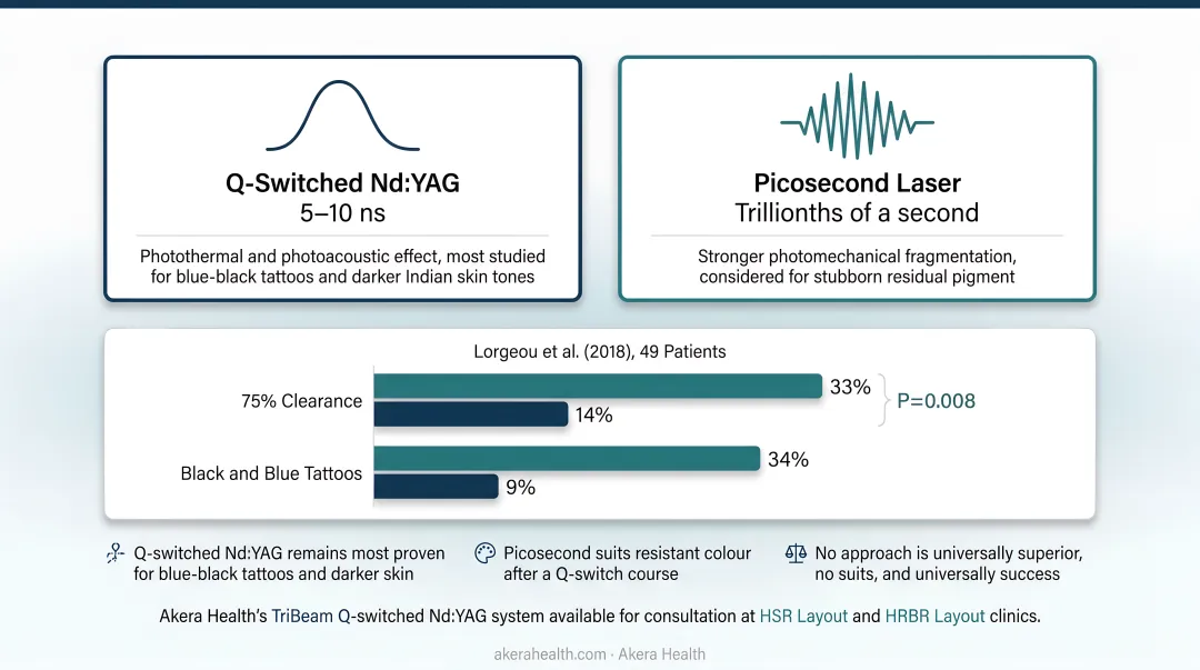 Q-switched nanosecond versus picosecond laser tattoo removal side-by-side comparison