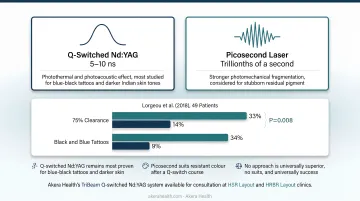 Q-switched nanosecond versus picosecond laser tattoo removal side-by-side comparison
