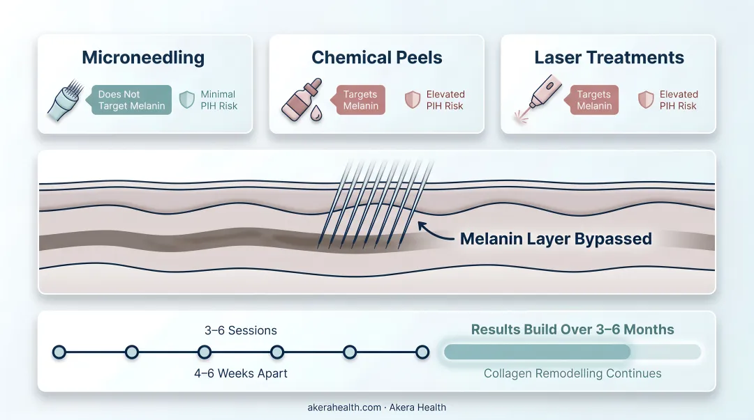Microneedling RF treatment device applied to diverse skin tones in clinical setting