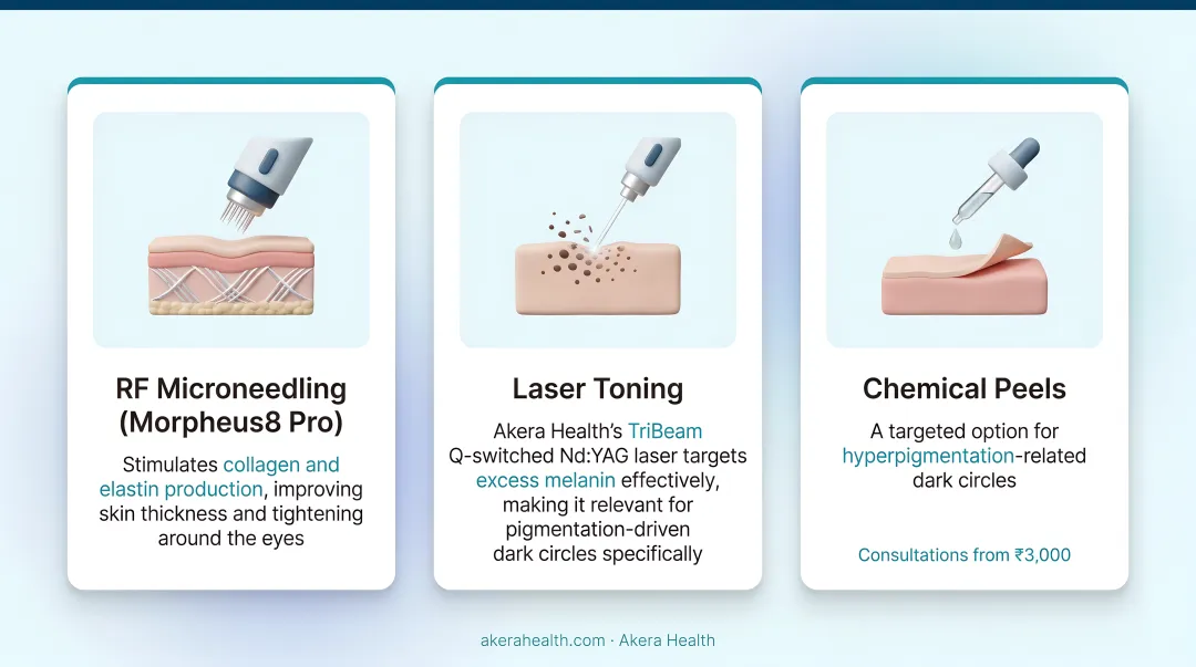 Akera Health clinic treatment options for under-eye rejuvenation RF microneedling laser