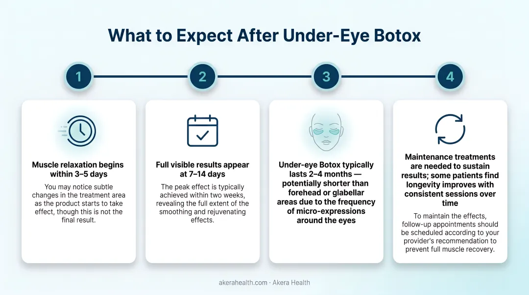Under-eye Botox results timeline from injection to peak effect and duration