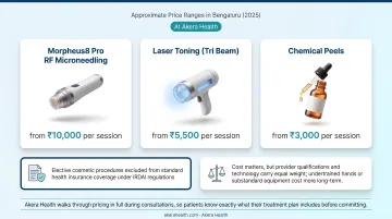 Bengaluru non-surgical skin tightening treatment cost comparison chart 2025