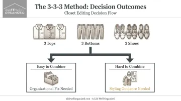 3-3-3 method outfit combination diagnostic decision flowchart
