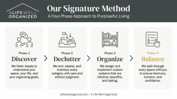 Four-phase senior organizing process flow Discover Declutter Organize Balance