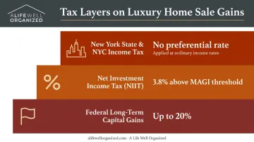 Three-layer capital gains tax exposure breakdown for luxury home sellers infographic