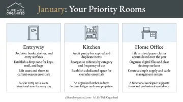 Three high-traffic rooms to organize first entryway kitchen home office priority guide