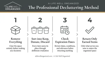 4-step professional kitchen decluttering sequence process flow infographic