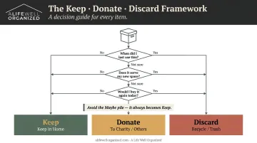 Keep donate discard decluttering framework three-question decision flowchart