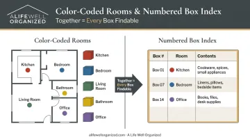 Color-coded moving box labeling system with numbered inventory index method