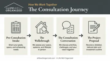 4-step home organization consultation process from intake to project proposal