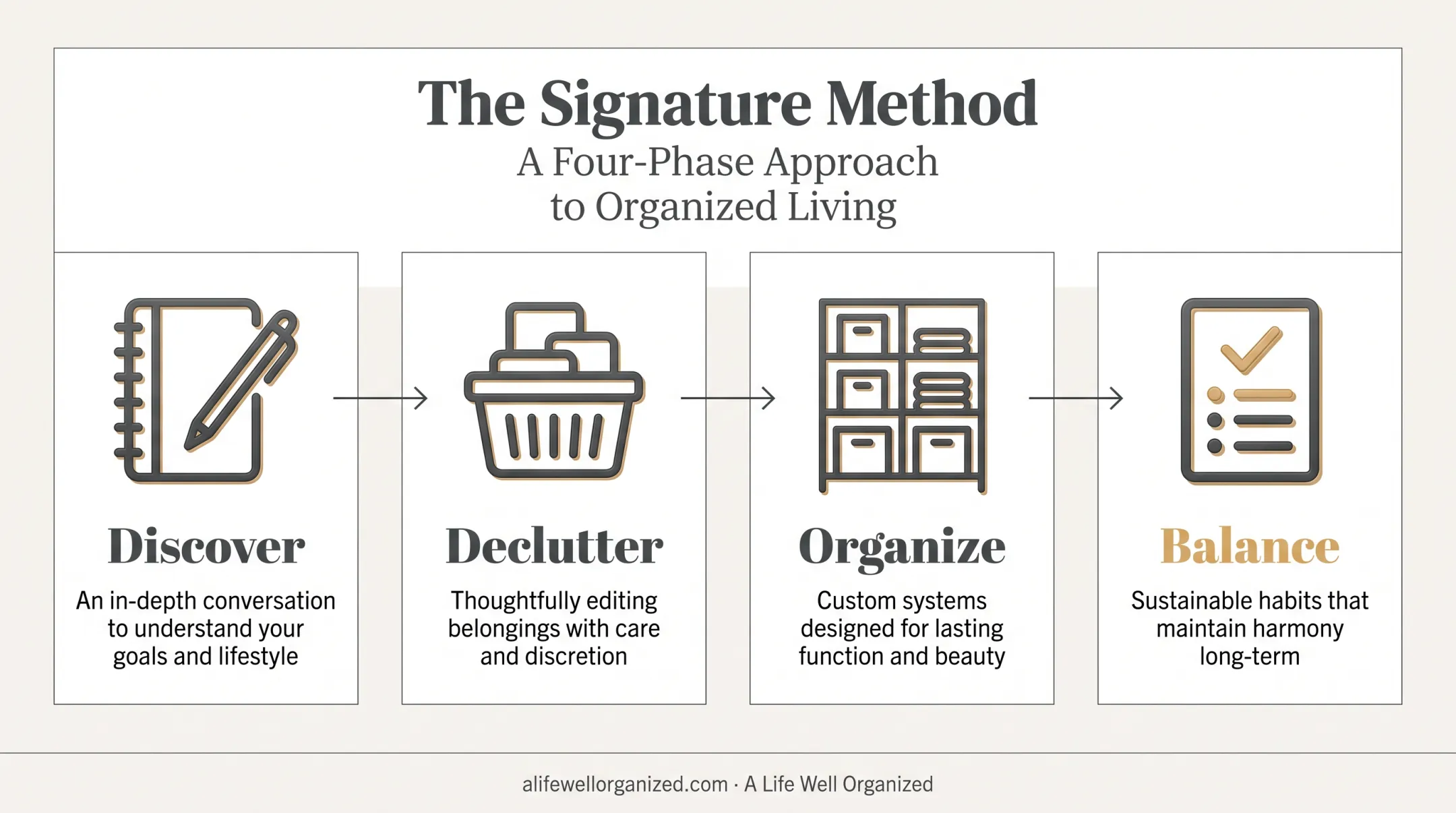 Four-phase Signature Method process for luxury home organization