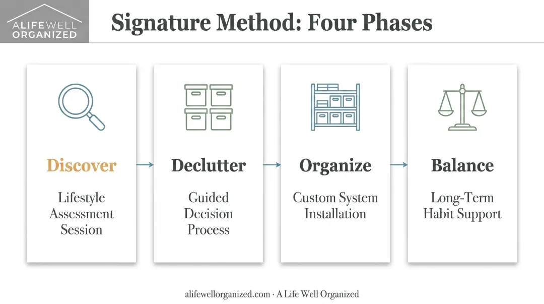 Four-phase concierge organizing method from discovery to balance implementation process