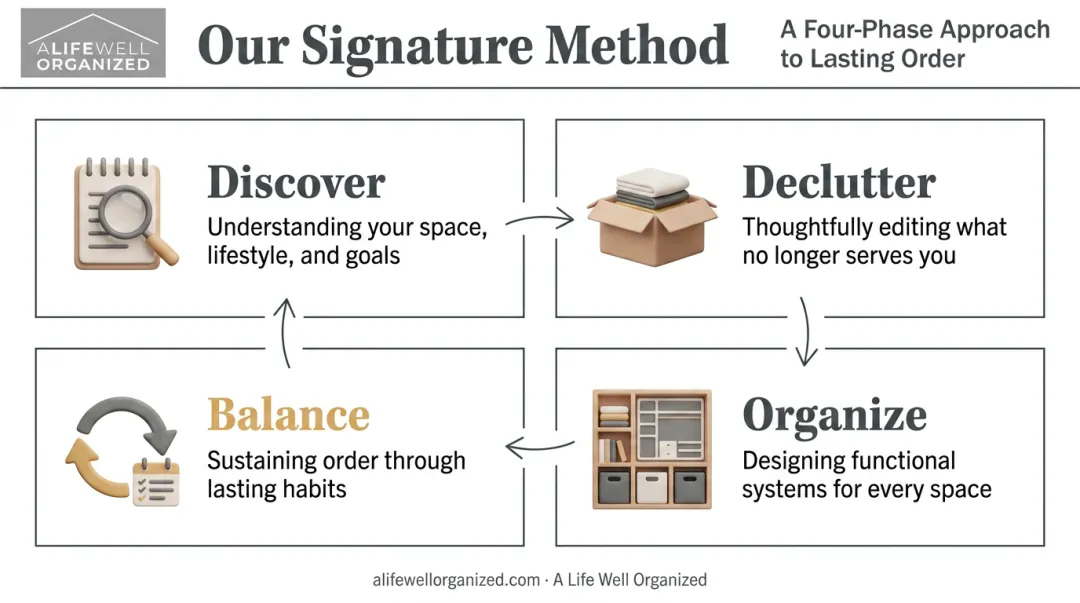 ALWO four phase organizing method Discover Declutter Organize Balance