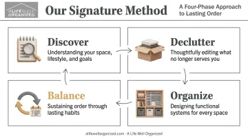 ALWO four phase organizing method Discover Declutter Organize Balance