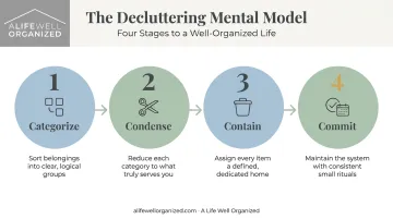 Categorize Condense Contain Commit four step decluttering method infographic