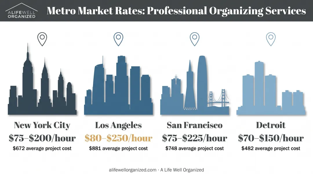 Major US city professional organizer cost comparison showing hourly rates and average project prices