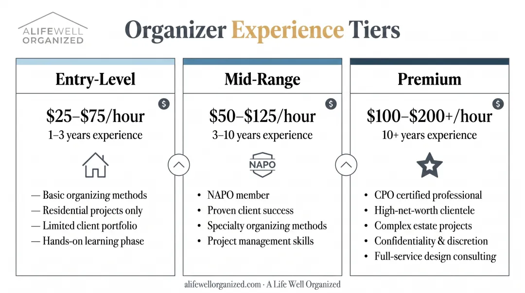 Three-tier professional organizer hourly rate comparison from entry-level to premium certified specialists