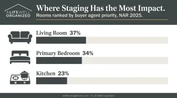 Top three rooms buyers prioritize in home staging by percentage infographic
